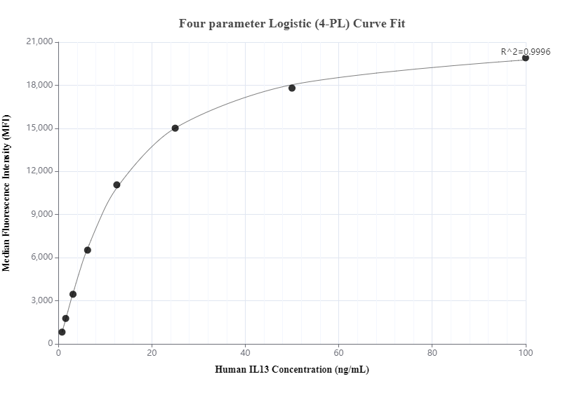 Cytometric bead array standard curve of MP01078-2